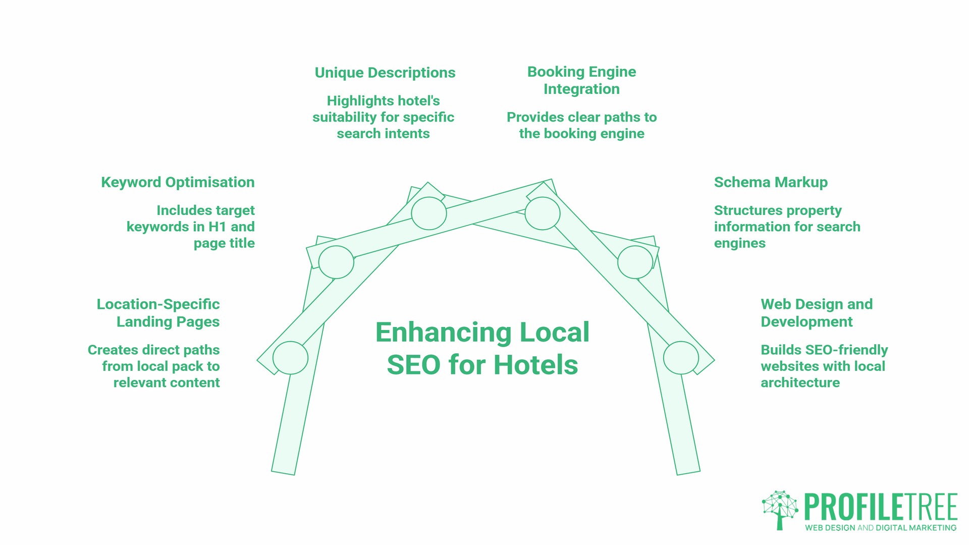 Local SEO for Hotels, on-page SEO