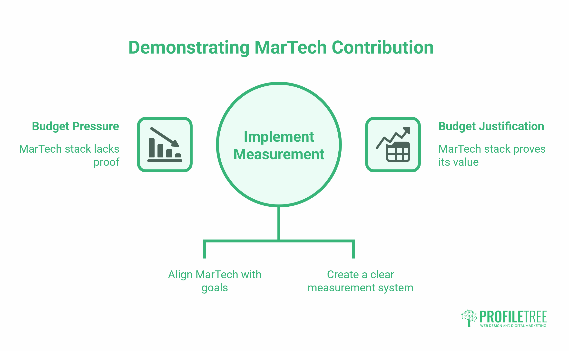 A flowchart titled Demonstrating MarTech Contribution shows Implement Measurement in the centre, flanked by Budget Pressure and Budget Justification, with icons and notes, plus steps to align your MarTech Stack—including CRM—with business goals and measurement.