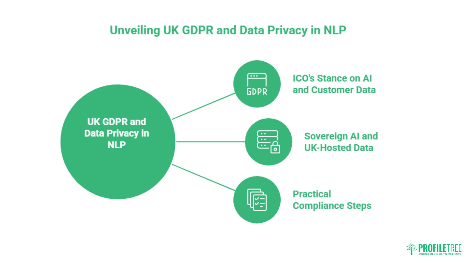 A diagram titled Unveiling UK GDPR and Data Privacy in NLP, tailored for small businesses, with three branches: ICO’s stance on AI and customer data, sovereign AI and UK-hosted data, and practical compliance steps. PROFILTREE logo is in the corner.