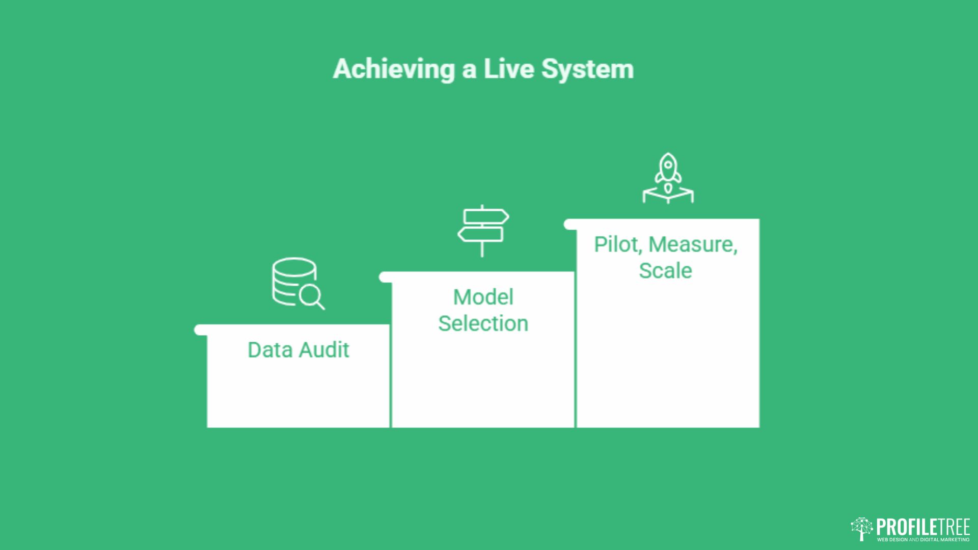 A green diagram titled Achieving a Live System guides small businesses through three steps—Data Audit, Model Selection, and Pilot, Measure, Scale—each shown with a simple icon and increasing in height from left to right.