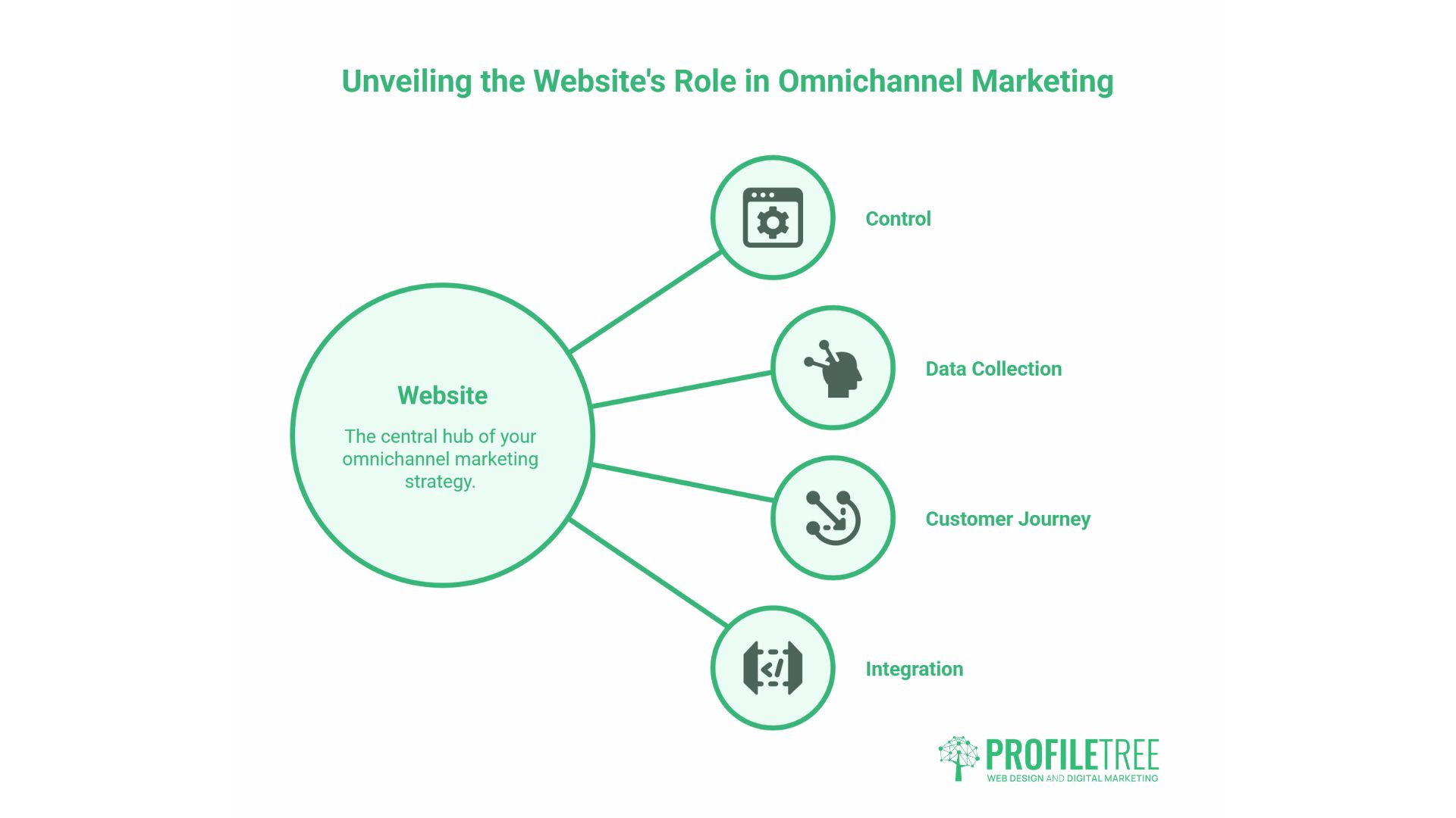 Omnichannel Marketing