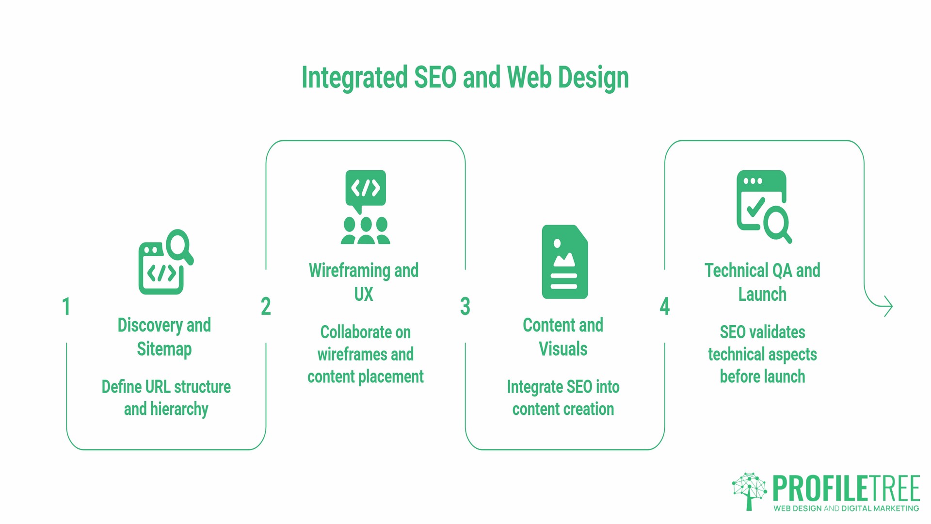 SEO and Website Design, what comes first