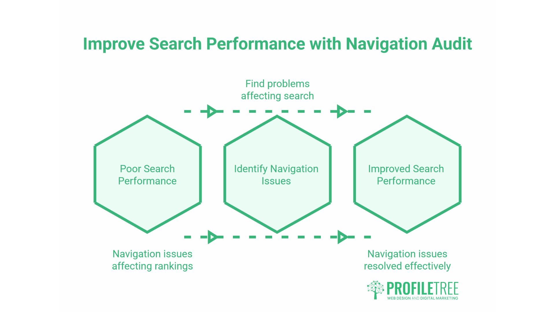 SEO-Friendly Navigation