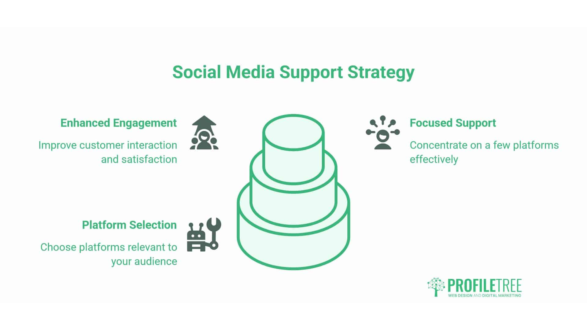 Social Media in Customer Service