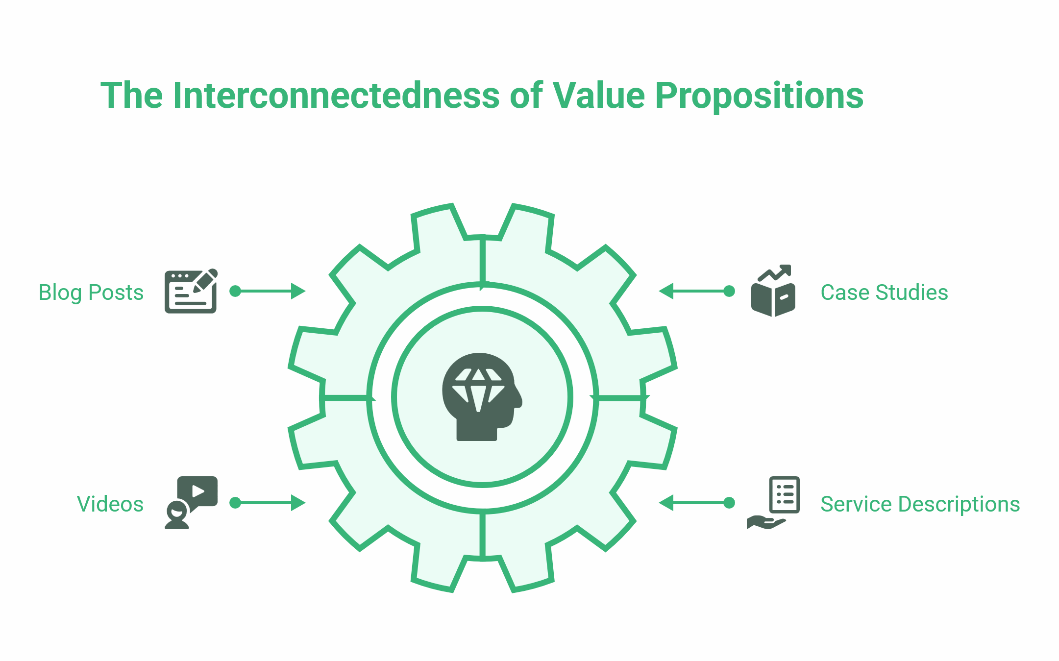Strong Value Proposition