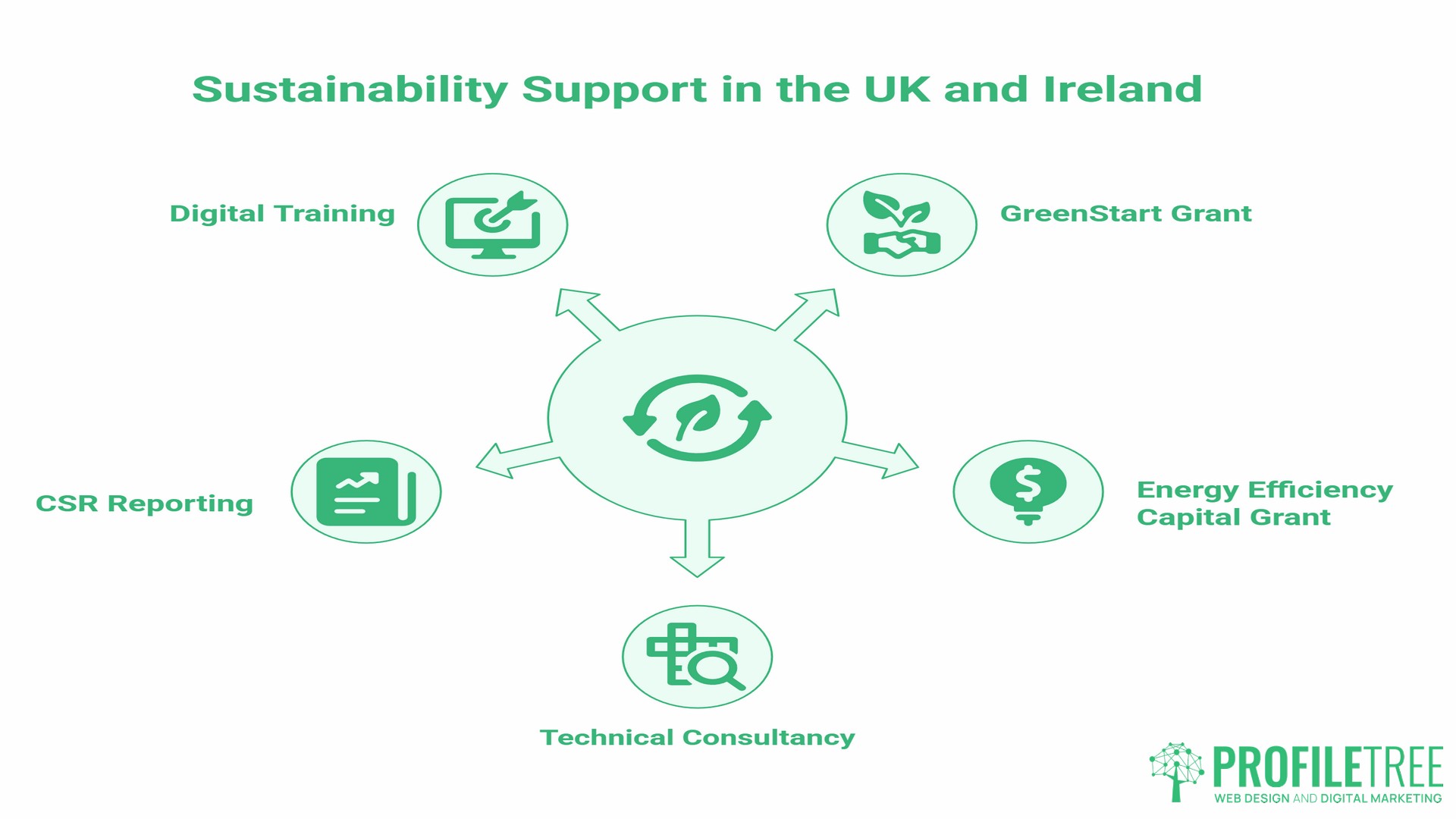 Sustainable Practices, available support