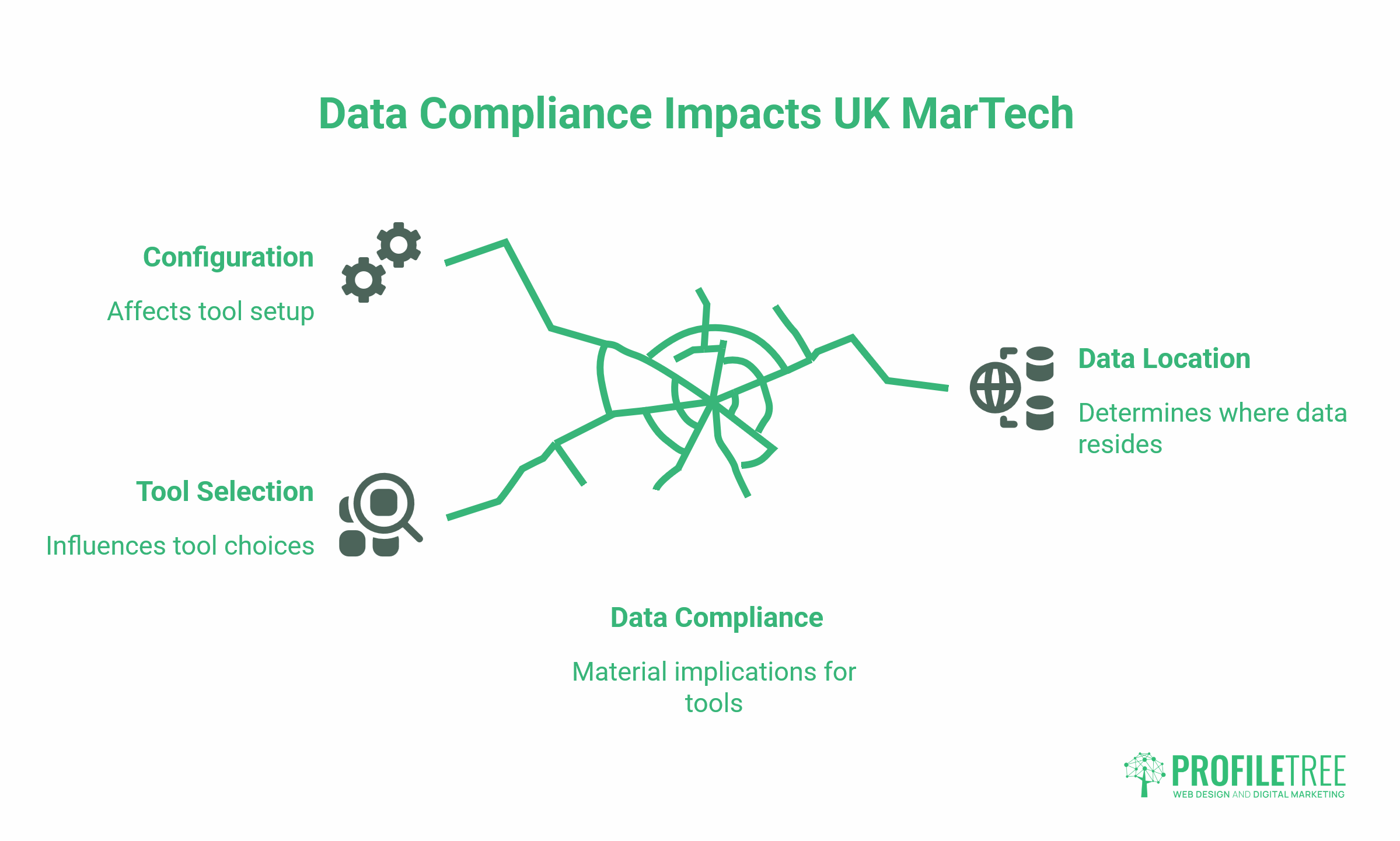 A diagram shows data compliance impacts on the UK MarTech Stack, highlighting configuration, tools in a modern MarTech Stack, data compliance, and data location—each with icons and brief explanations. ProfileTree logo appears at the bottom right.
