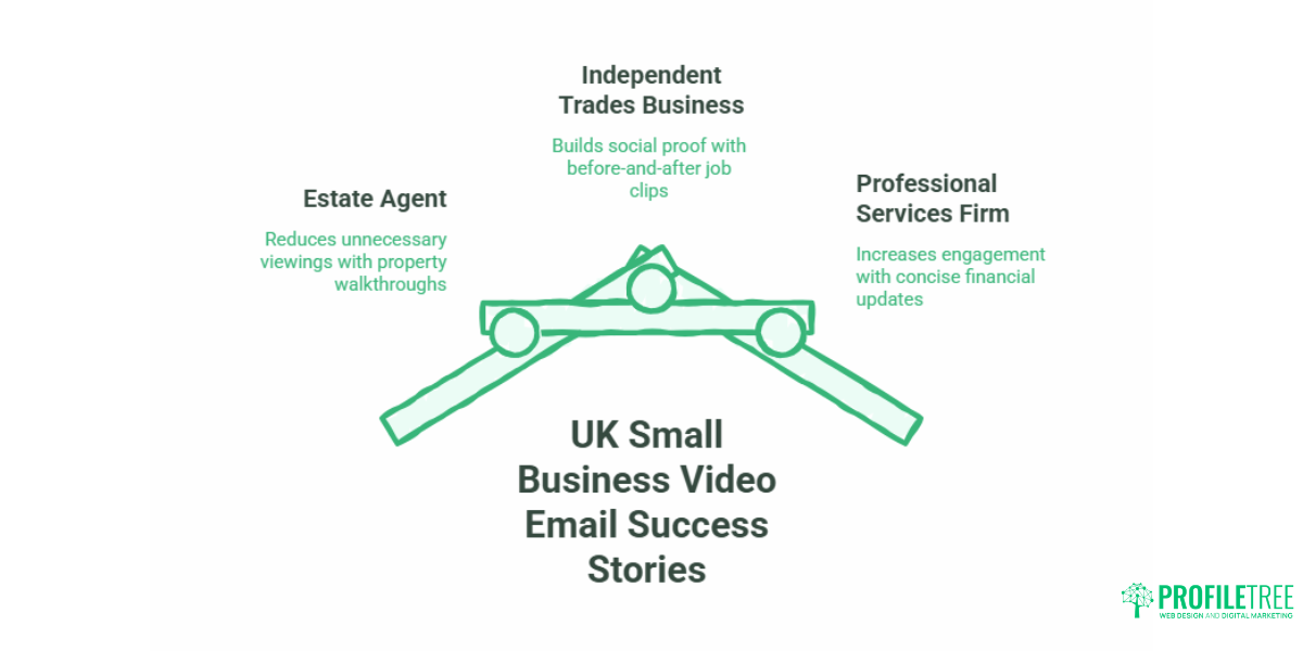 Video Email Marketing for Small Businesses: A UK Guide
