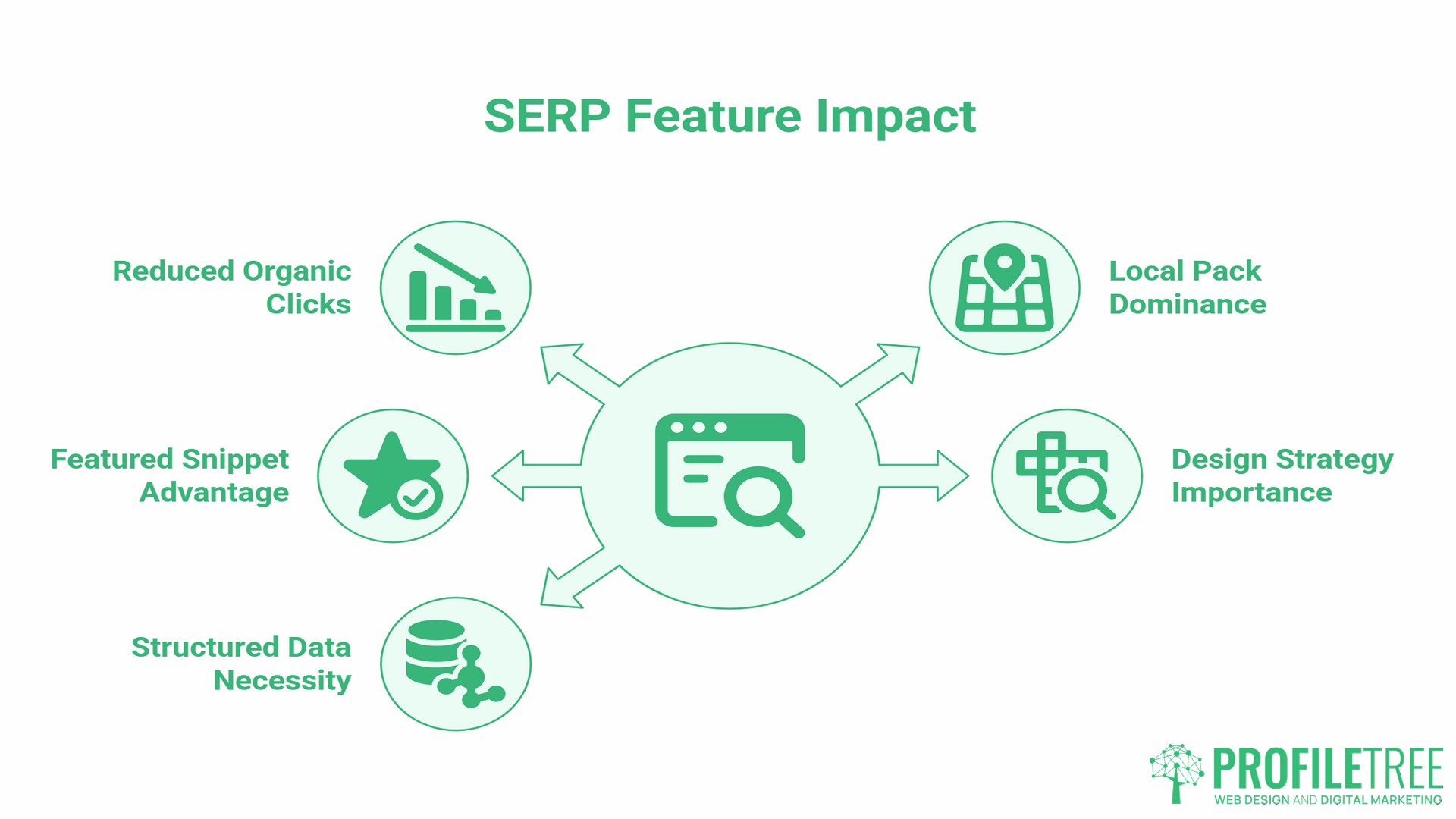 Web Design and SERP Features, beyond the blue link