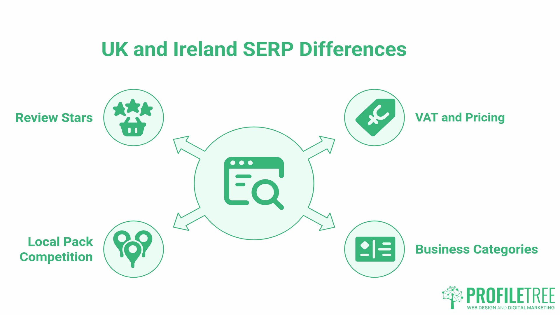 Web Design and SERP Features, UK and Irish SMEs