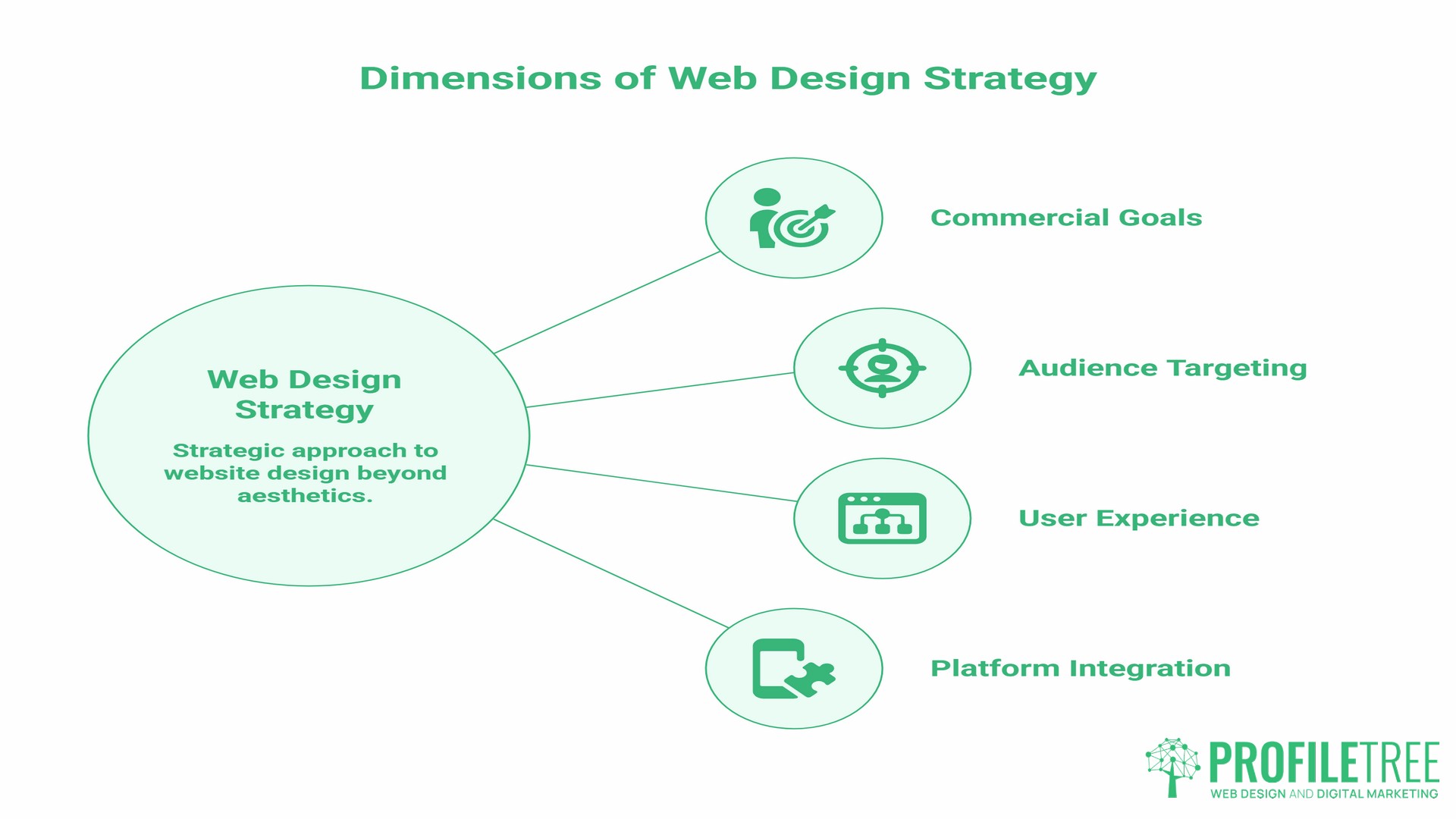 web design consultation, importance