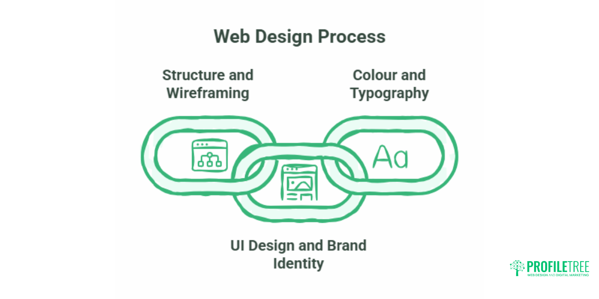 Web Design Fundamentals A PlainEnglish Guide for UK Businesses