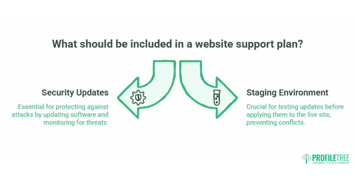 Website Support Plan What SMEs Need, What It Costs