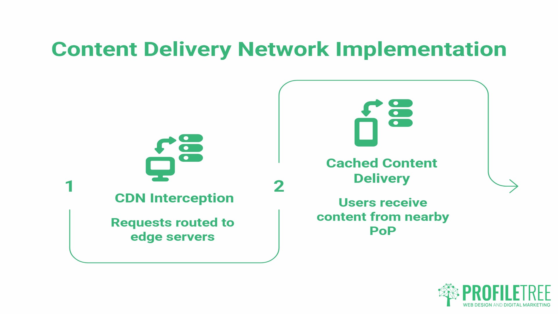 What Is a Content Delivery Network