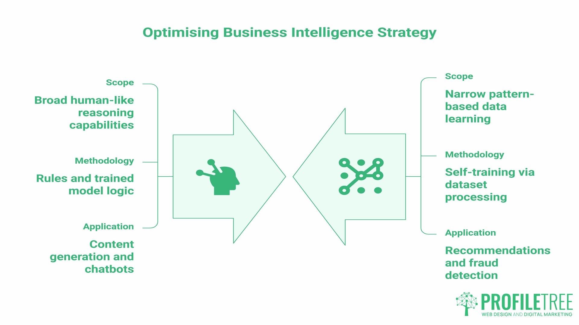 Artificial Intelligence versus Machine Learning
