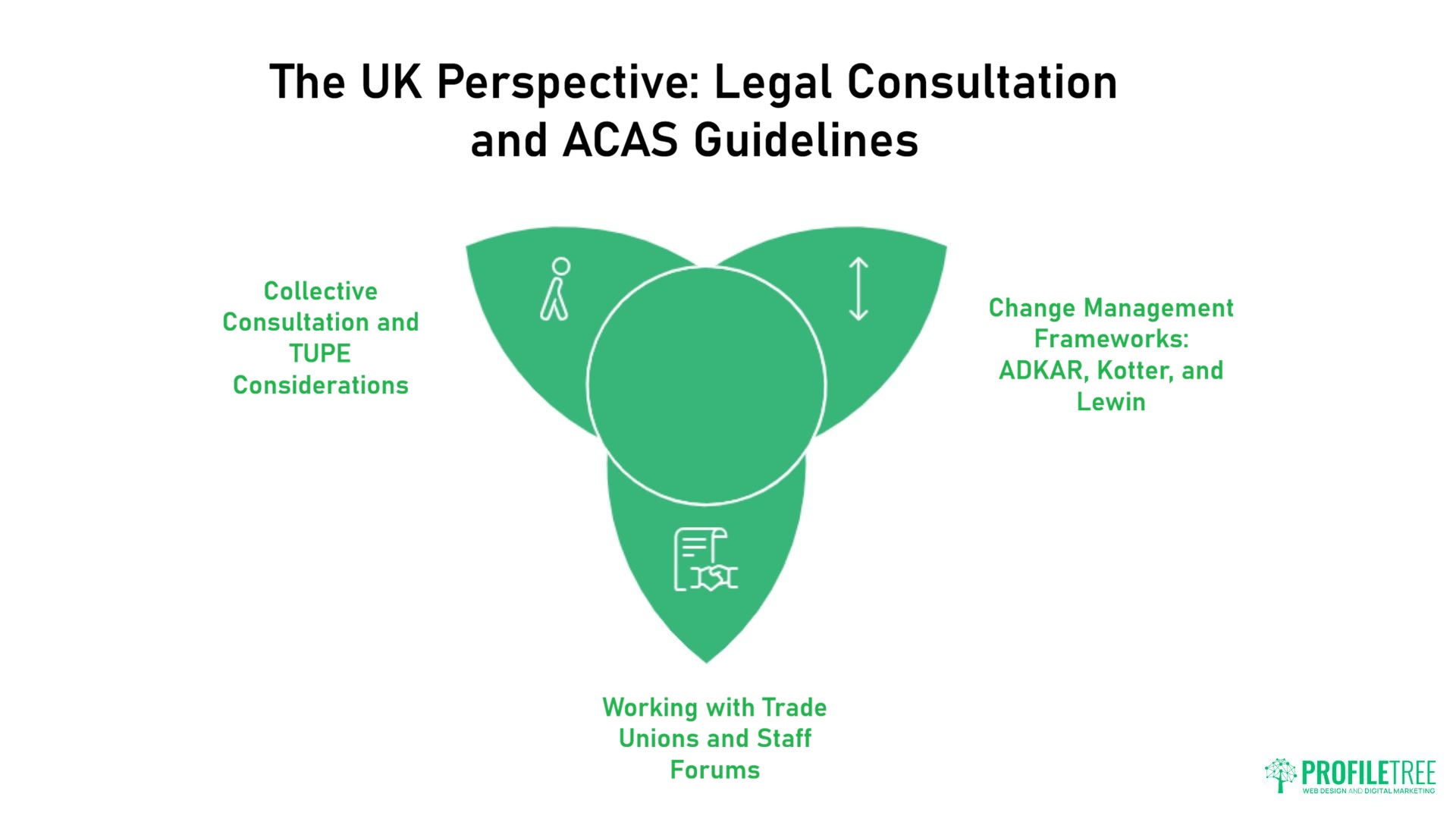 Venn diagram with three overlapping green sections: “Collective Consultation and TUPE Considerations,” “Change Management Framework: ADKAR, Kotter, Lewin,” and “Working with Trade Unions and Staff Forums” highlights key Change Management elements.