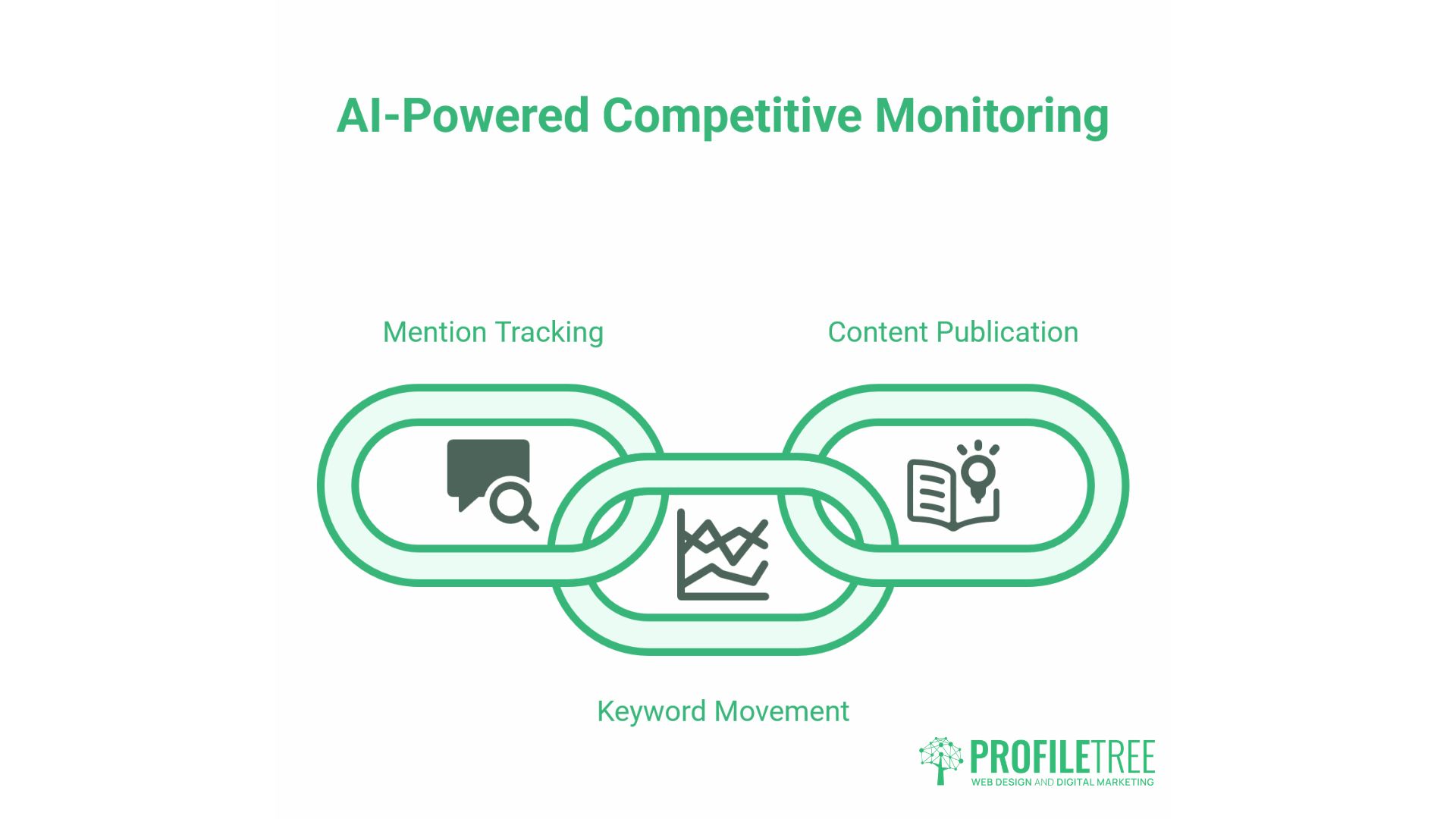 Conduct a Competitive Analysis