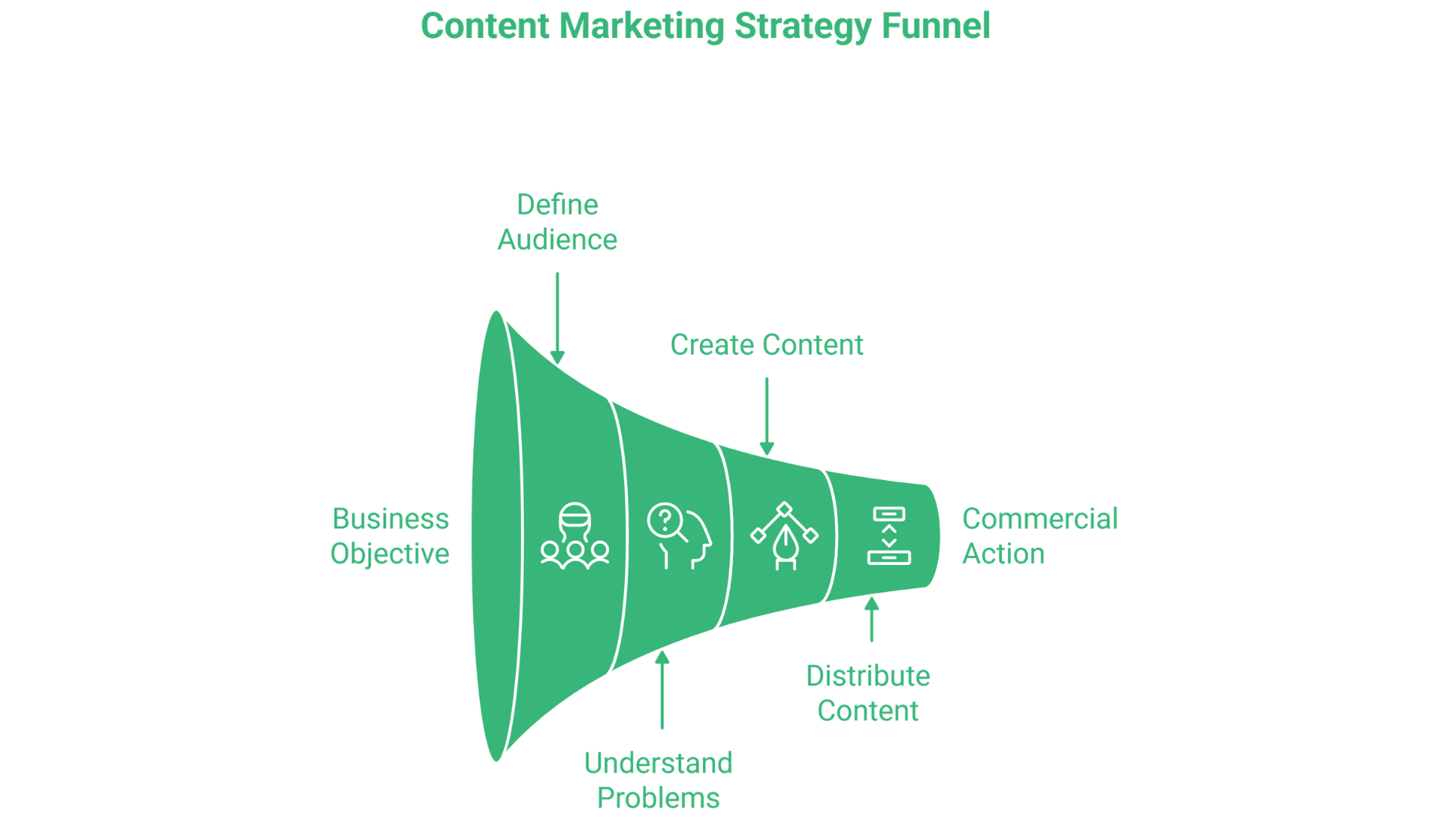 A green funnel diagram labelled Content Marketing Strategy Funnel illustrates key content marketing strategies: Business Objective, Define Audience, Understand Problems, Create & Distribute Content, leading to Commercial Action. Icons accompany each step.