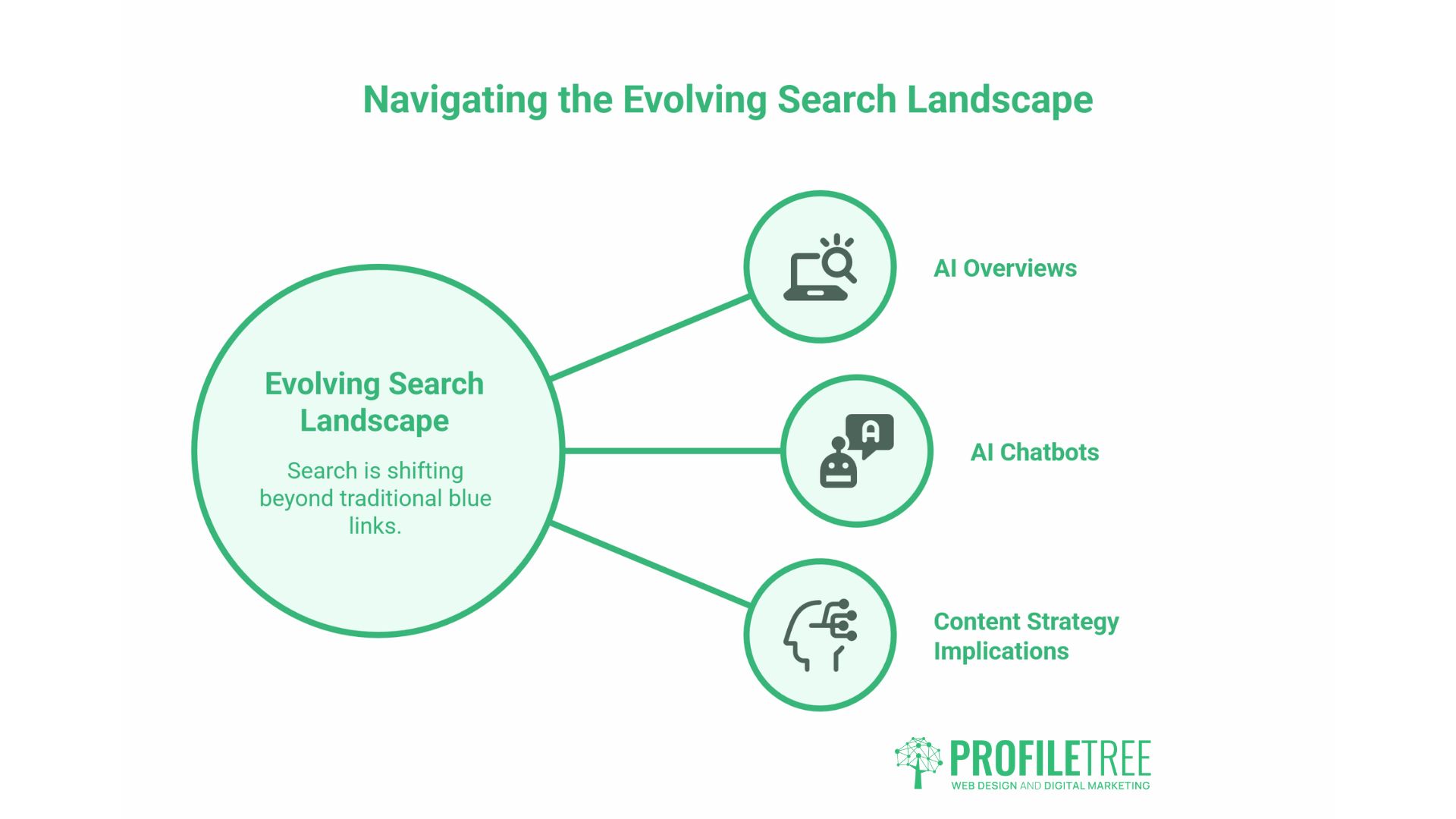 Content Optimisation