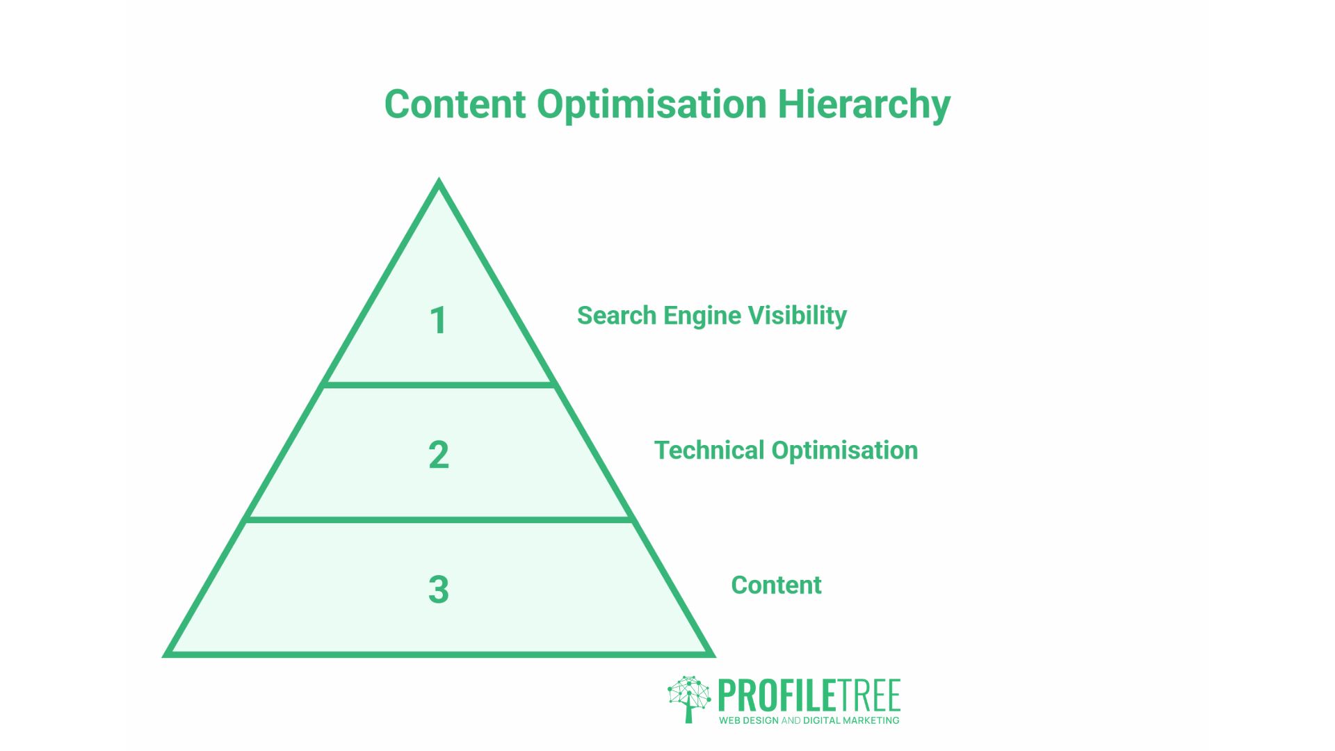 Content Optimisation