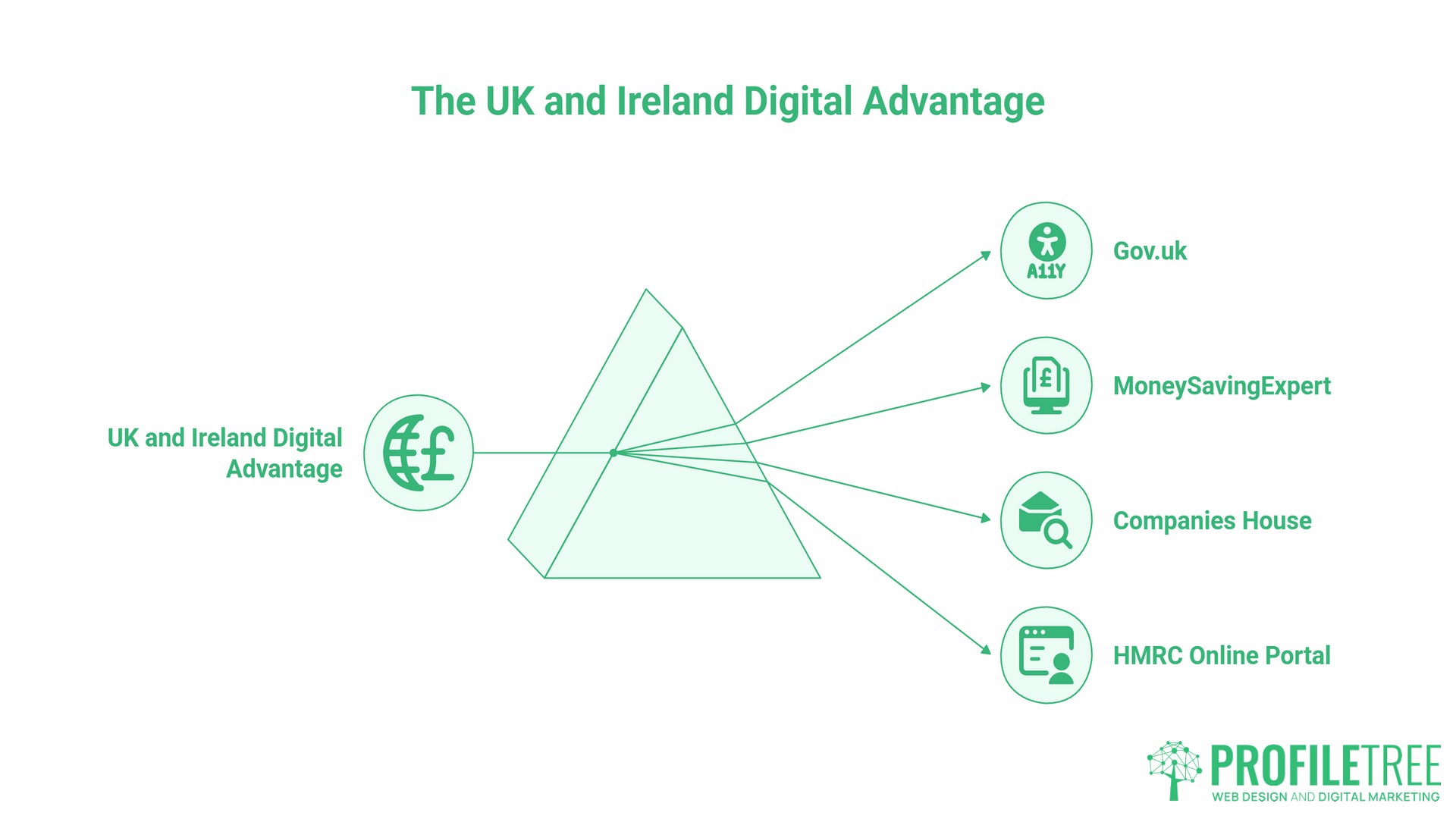 Cool websites, UK and Irish advantage