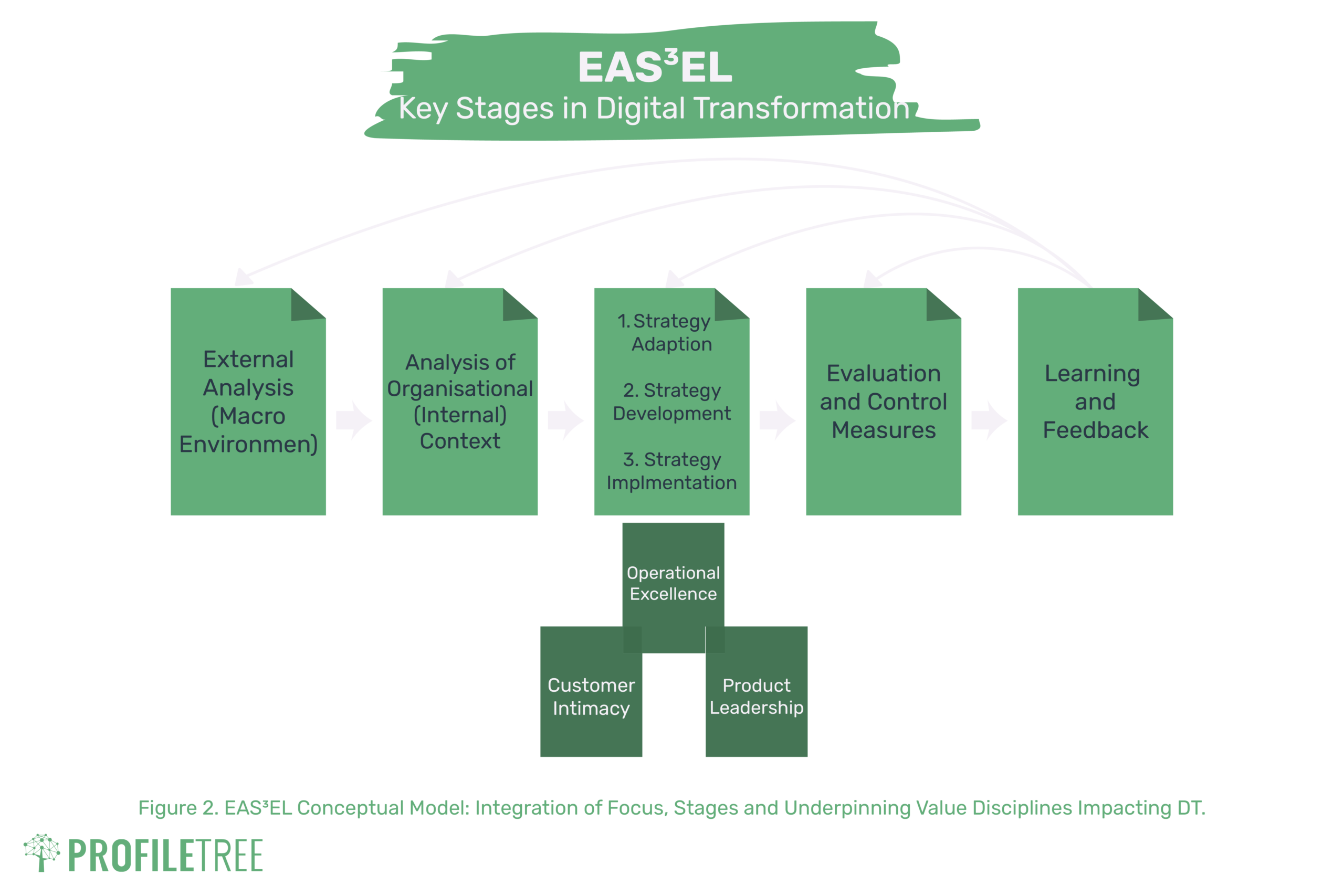 A flowchart illustrating the EAS³EL model’s key stages in digital transformation: External Analysis, Internal Analysis, Strategy Adoption/Development/Implementation, Evaluation and Control, and Learning and Feedback.
