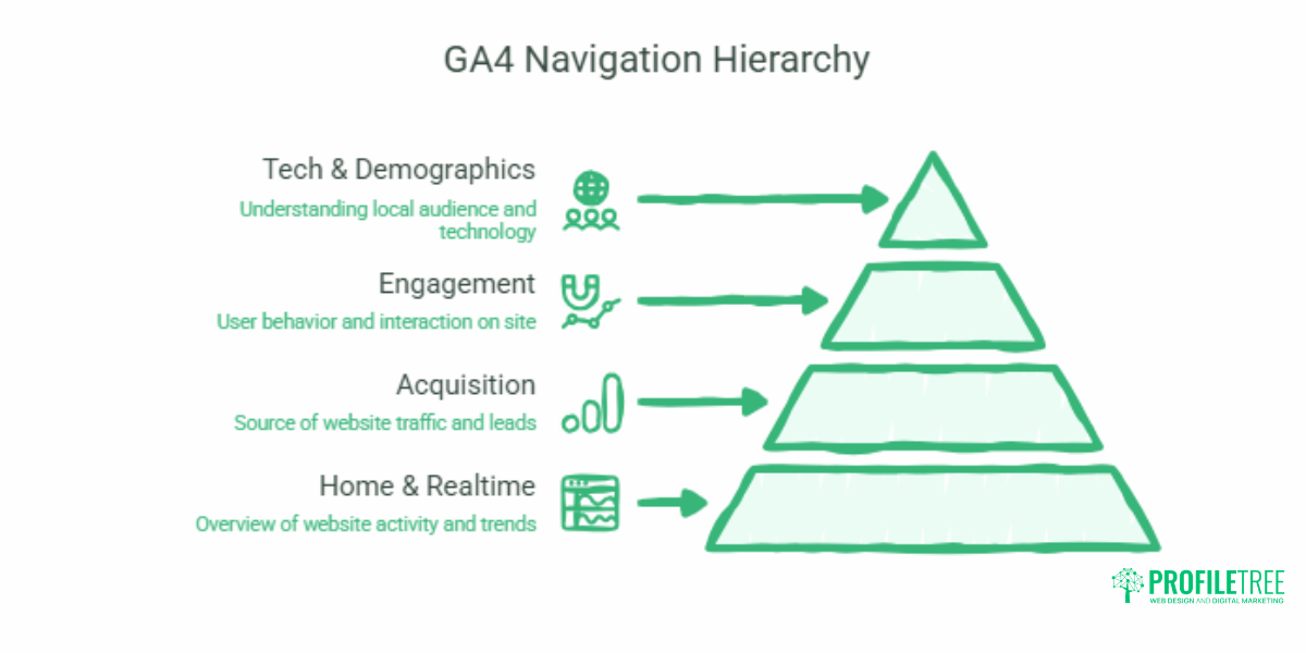Google Analytics 4 Training Complete GA4 Guide for UK Businesses.