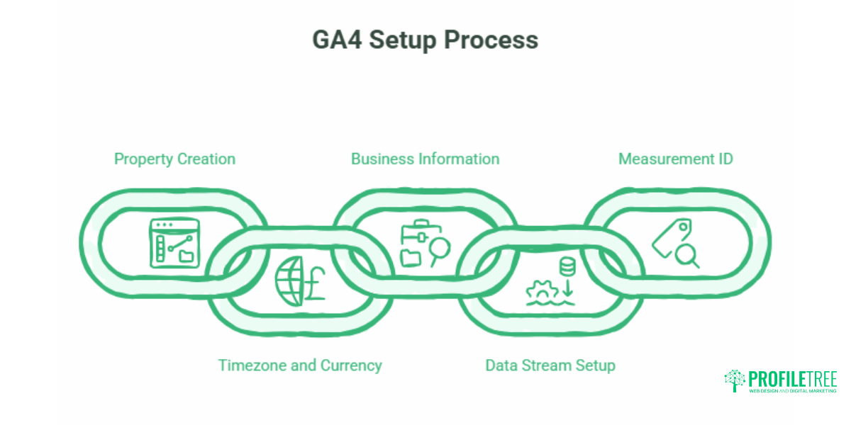 Google Analytics 4 Training Complete GA4 Guide for UK Businesses.