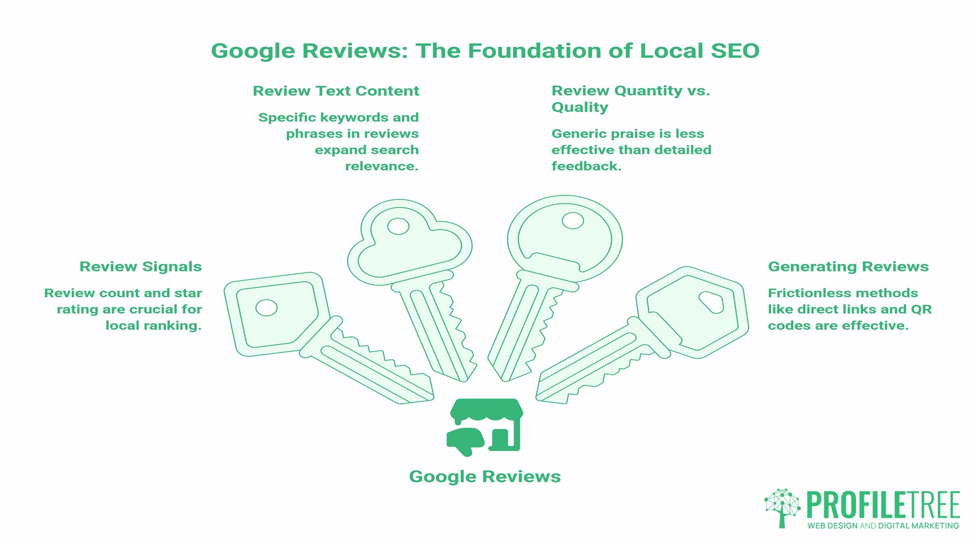 Google My Business, Google reviews