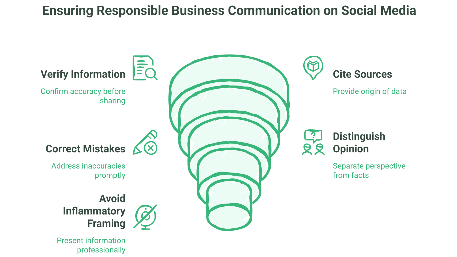 A green spiral infographic titled Ensuring Responsible Business Communication on Social Media lists steps for using social media as a news source: Verify Information, Cite Sources, Correct Mistakes, Distinguish Opinion, Avoid Inflammatory Framing—with relevant icons.