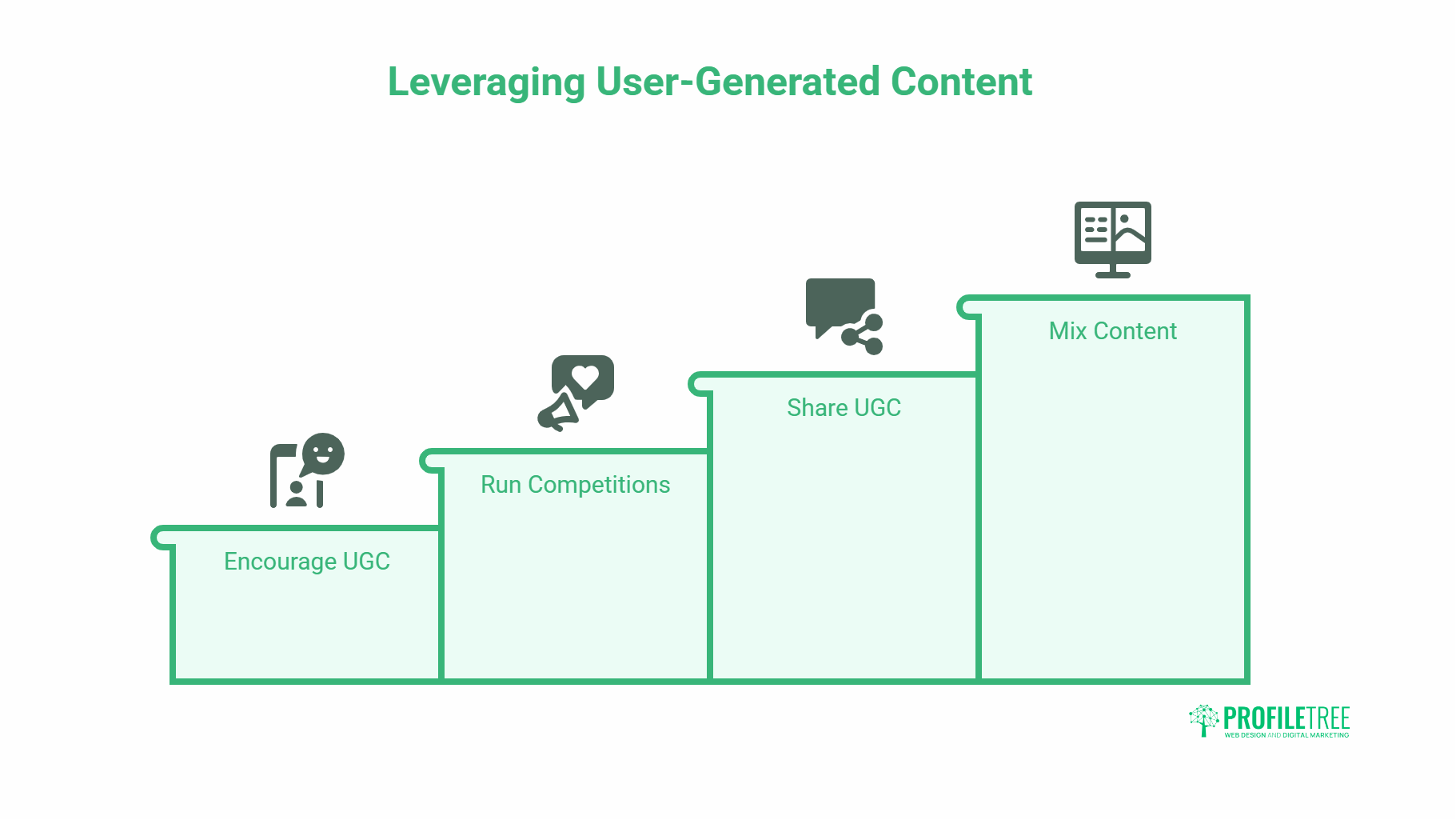 A four-step infographic titled Leveraging User-Generated Content: Encourage UGC, Run Competitions, Share UGC, and Mix Content—each represented by icons—to help add personality to social media. ProfilTree logo appears in the bottom right corner.
