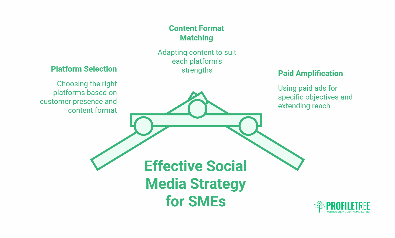 Diagram titled Effective Social Media Marketing Strategies for SMEs showing three pillars: Platform Selection, Content Format Matching, and Paid Amplification, each with a brief description, above the ProfileTree logo.