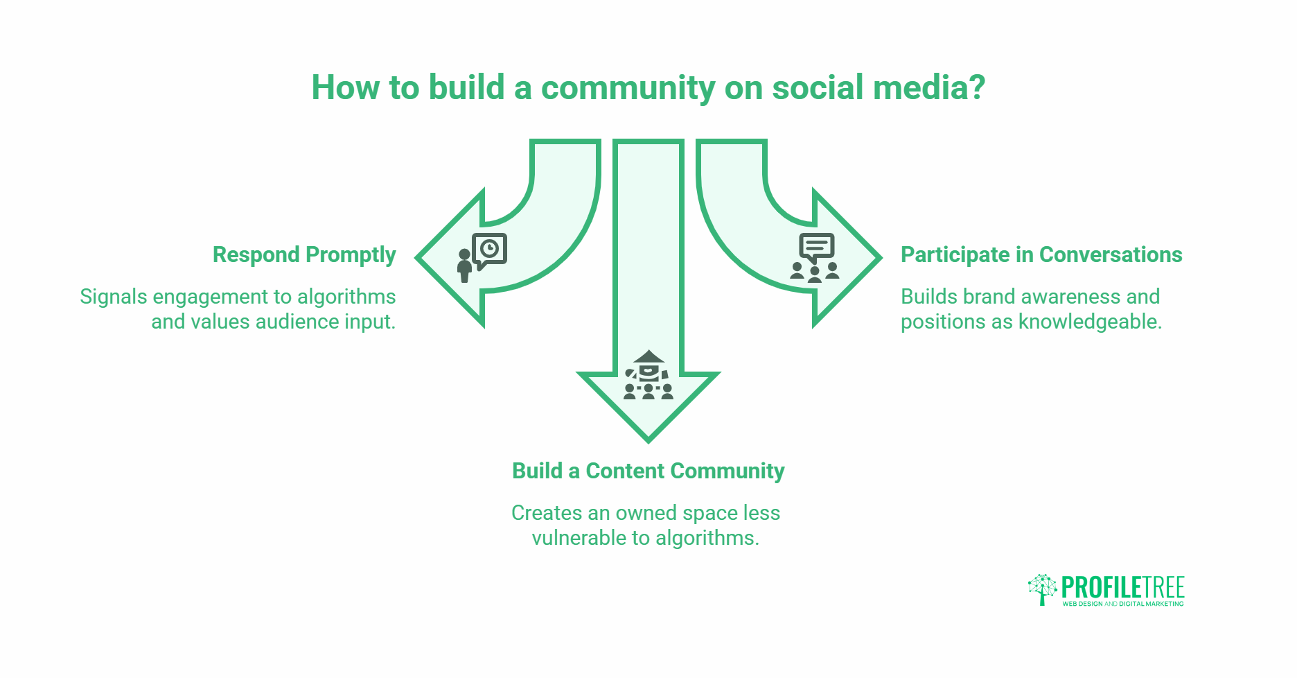 Infographic titled How to build a community on social media? features three arrows: Respond Promptly, Participate in Conversations, and Build a Content Community—key Social Media Marketing Strategies—each with icons. ProfilTree logo at the bottom right.
