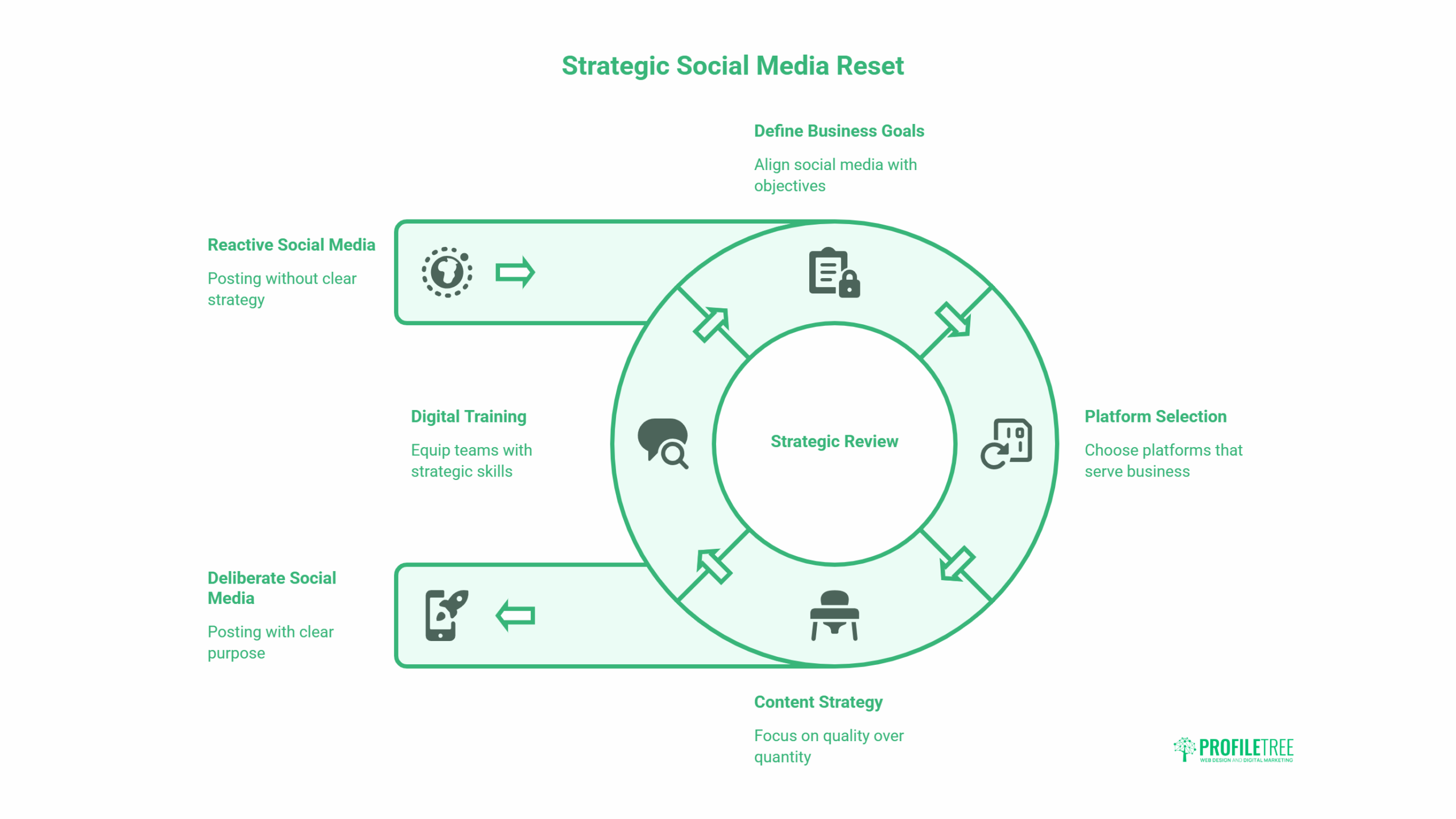 A circular infographic titled Strategic Social Media Reset illustrates four stages—Reactive Social Media, Digital Training, Deliberate Social Media, and Content Strategy—outlining steps to review and align social media to business goals or consider a social media break.