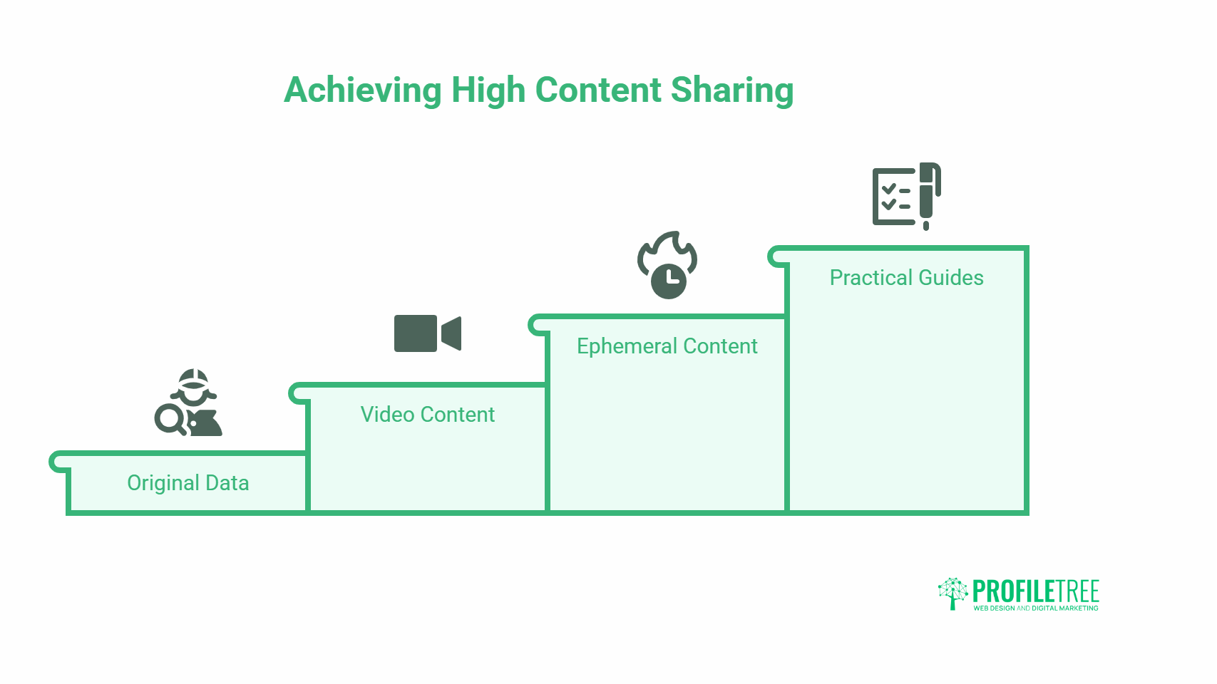 A staircase diagram titled Achieving High Content Sharing shows four steps: Original Data, Video Content, Ephemeral Content, and Practical Guides—key elements of content marketing—with a relevant icon for each and the ProfileTree logo at the bottom right-hand corner.