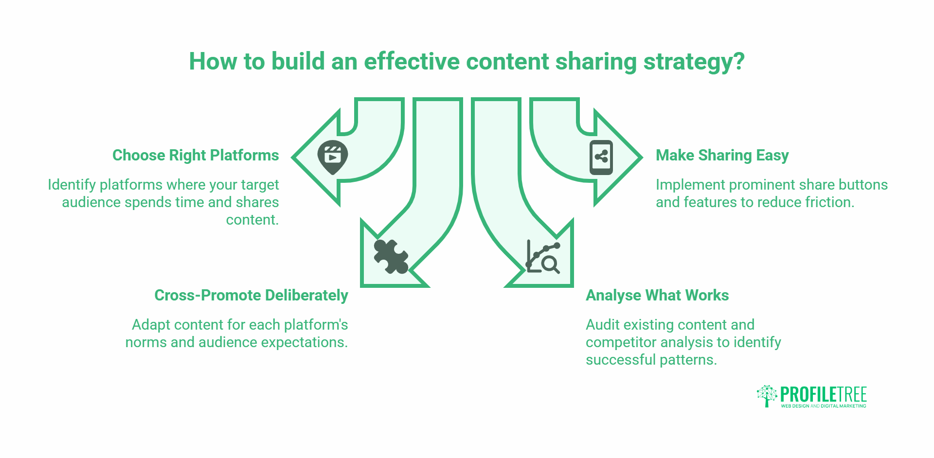 Infographic titled How to build an effective content sharing strategy? shows four steps for successful content marketing: Choose Right Platforms, Cross-Promote Deliberately, Make Sharing Easy, and Analyse What Works, with brief tips under each step.