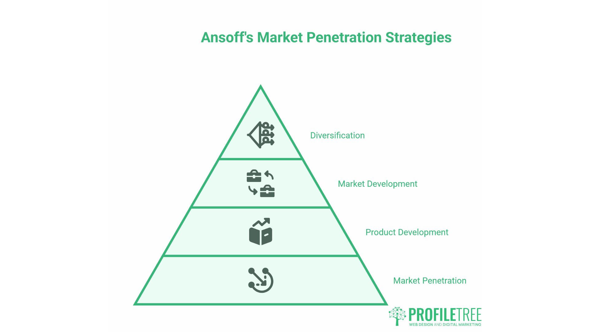 Market Penetration Strategy