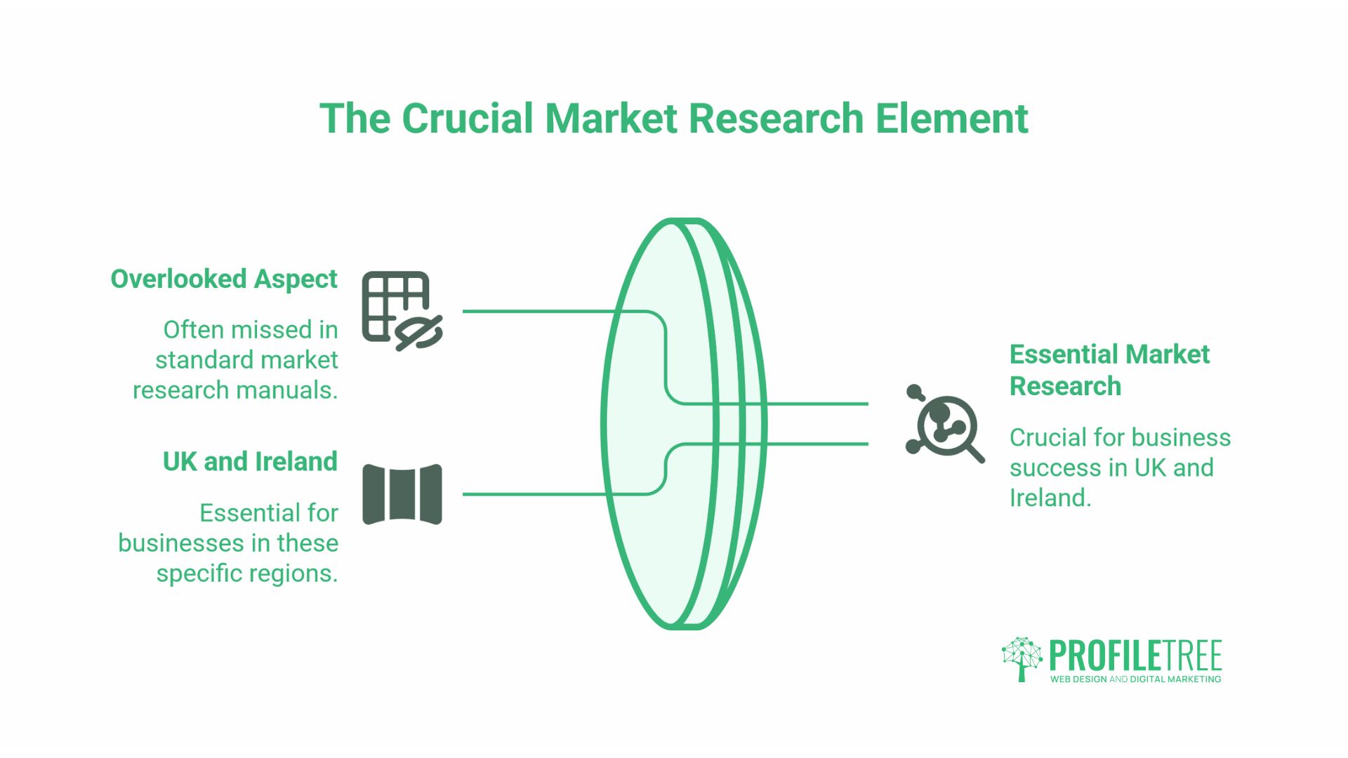 A green infographic titled The Crucial Market Research Element highlights overlooked aspects and the importance of market research for UK and Ireland businesses, linking to essential research for success. ProfilTree logo is at the bottom right.