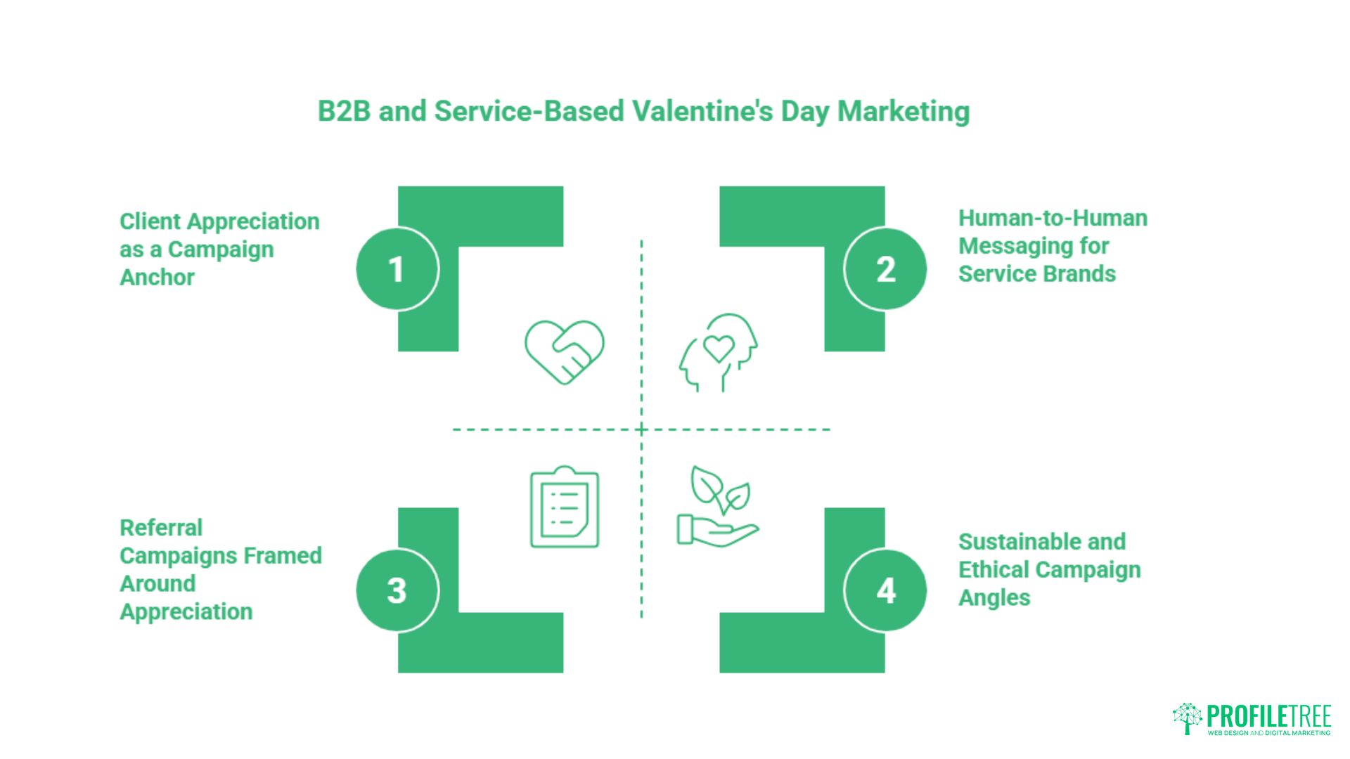 Valentine’s Day marketing strategies diagram for B2B and service brands, featuring four quadrants: client appreciation, human messaging, referral campaigns, and sustainable/ethical branding—packed with creative marketing ideas for Valentine’s Day.