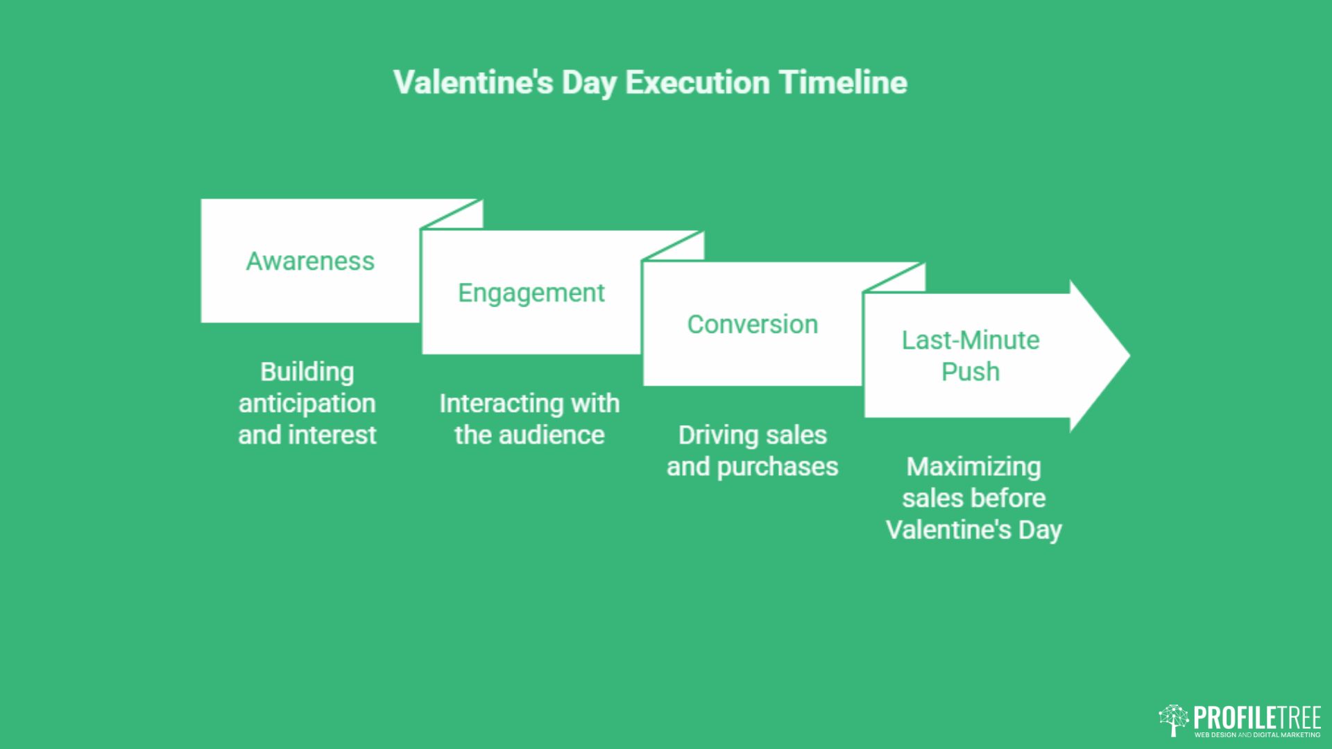 A green infographic titled Valentine’s Day Execution Timeline with four stages—Awareness, Engagement, Conversion, and Last-Minute Push—plus brief marketing ideas for Valentine’s Day sales. Profiltree logo appears in the corner.