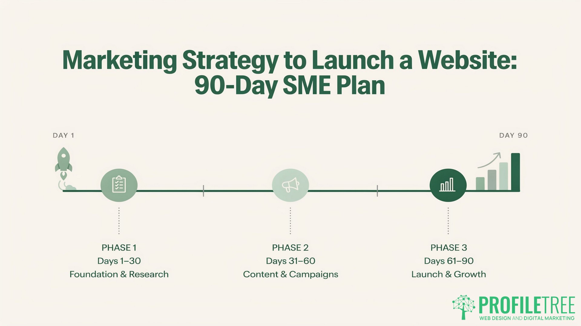 Marketing Strategy to Launch a Website, 90-Day SME Plan