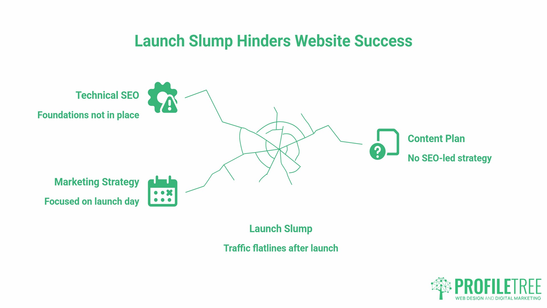 Why Most New Websites Fail to Gain Traction
The launch slump is real and predictable. A new site goes live, the team shares it on LinkedIn, a few contacts visit, and then traffic flatlines. Within two weeks, the excitement has faded, and the site is producing nothing.
This happens for three reasons. First, the marketing strategy was built around launch day rather than the 60 days before it and the 30 days after it. Second, the technical and SEO foundations were not in place before the site went live, meaning Google is starting from scratch with a site it has never seen. Third, there was no SEO-led content plan to sustain momentum after the initial announcement quietened.
A marketing strategy to launch a website only works if it starts well before launch day and extends well beyond it.
"The sites that gain traction quickly are almost always the ones where the marketing work started six to eight weeks before go-live," says Ciaran Connolly, founder of ProfileTree. "By the time the site launches, Google has already started crawling it, the first content pieces are ready to publish, and the team knows exactly what they're doing in week one, two, and three."