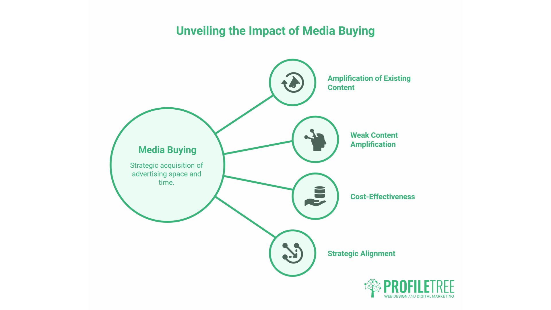 Media Buying 101