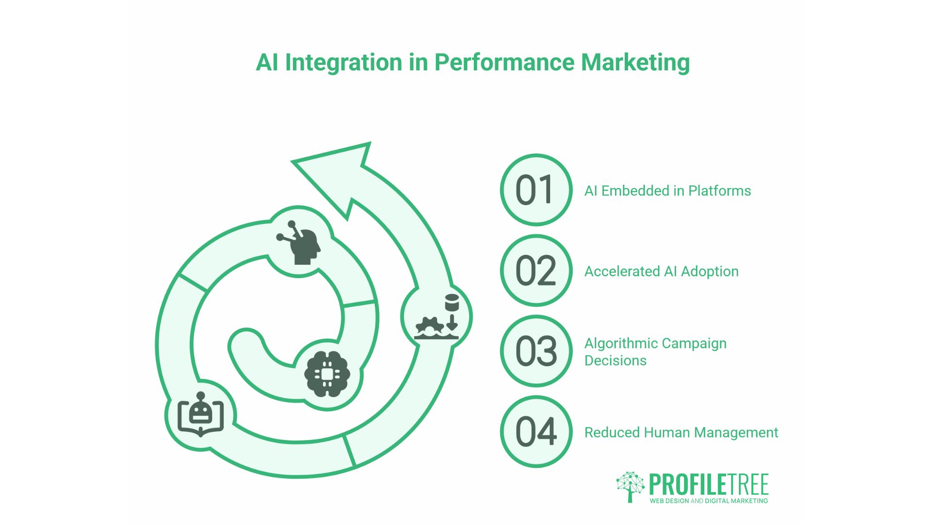 Performance Marketing