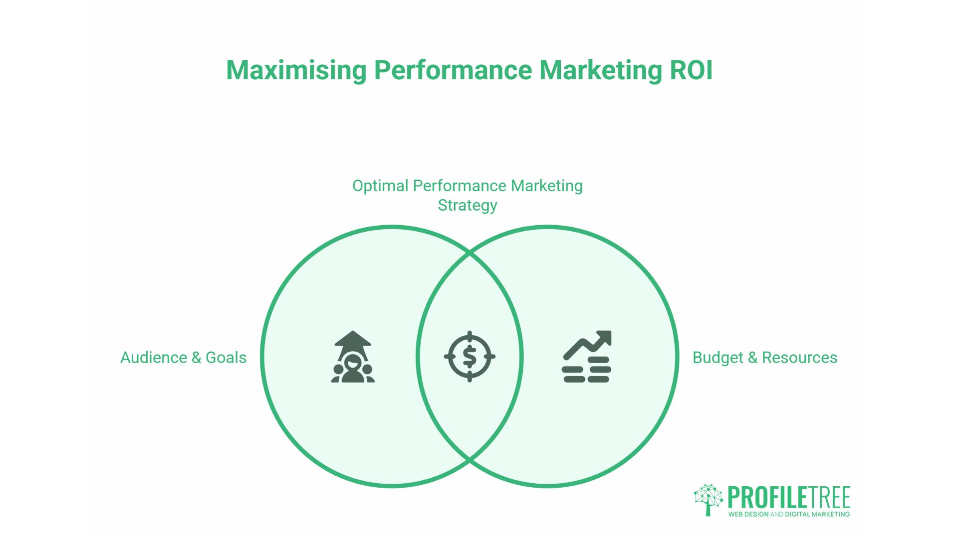 Performance Marketing