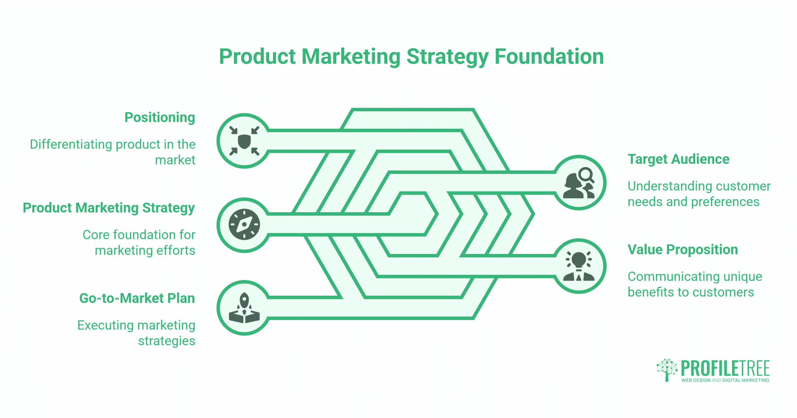 Infographic titled Product Marketing Strategy Foundation showing four elements: Product Marketing positioning, strategy, Go-to-Market Plan, Target Audience, and Value Proposition, each connected with icons and descriptions.