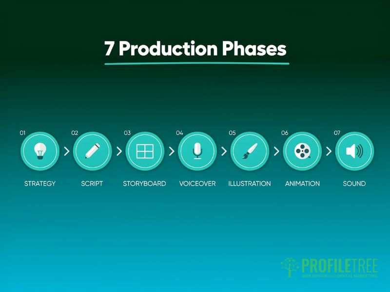 Animated Video Production