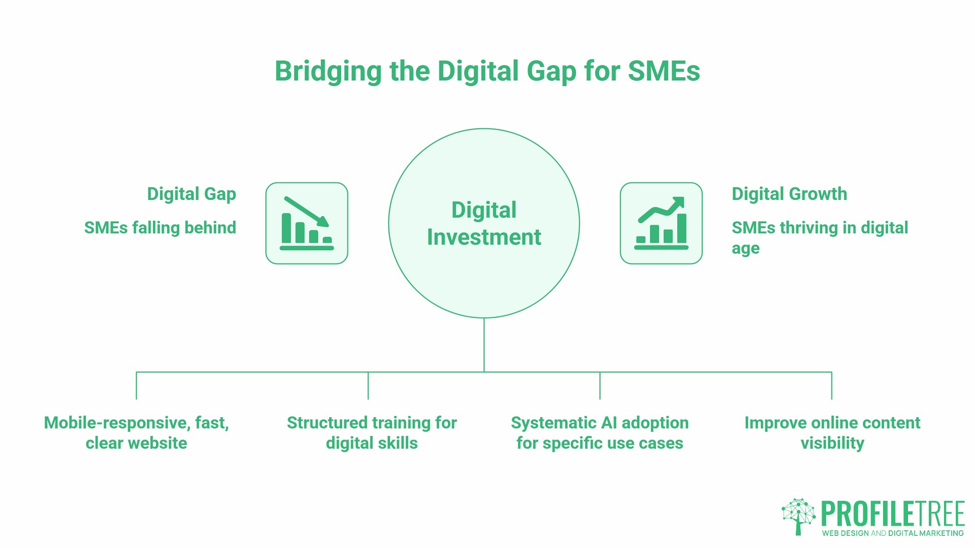 Small Business Statistics, the digital gap
