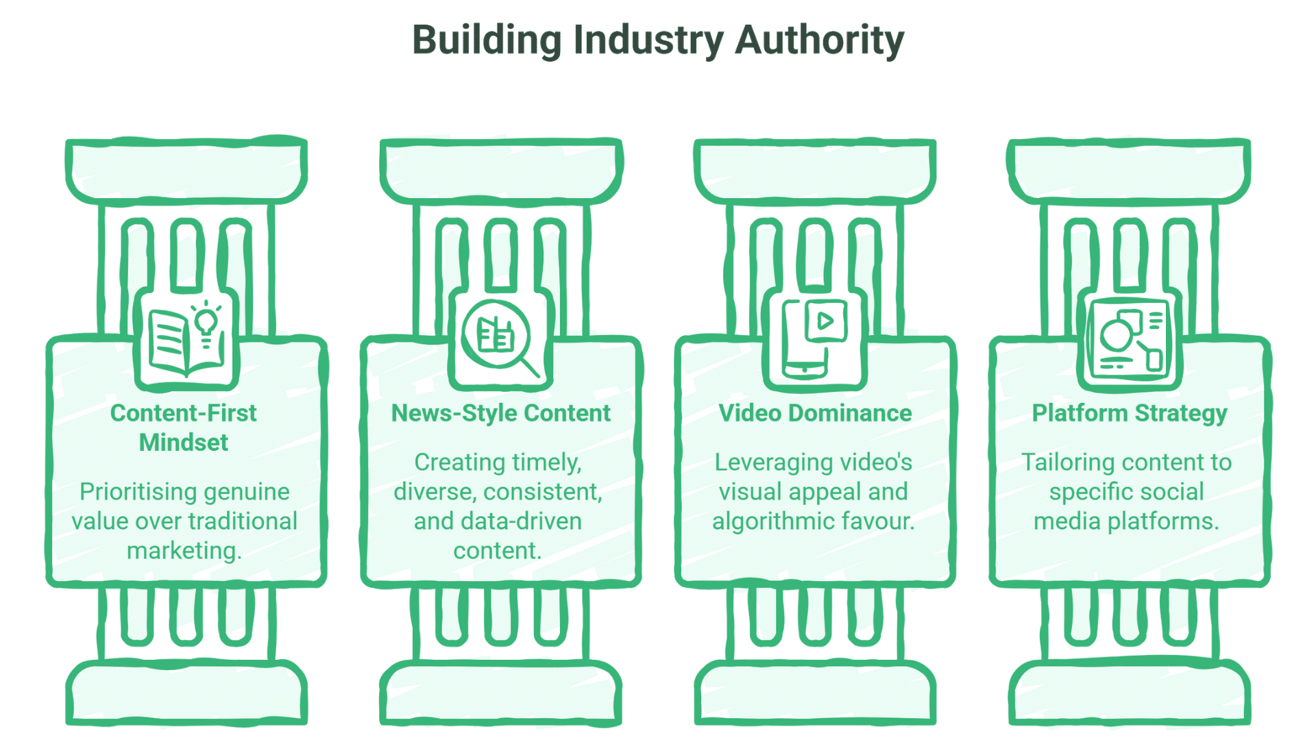 Four illustrated pillars represent strategies for building industry authority: content-first mindset, Social Media News-style content, video dominance, and platform strategy—each with a relevant icon and concise description beneath the heading.
