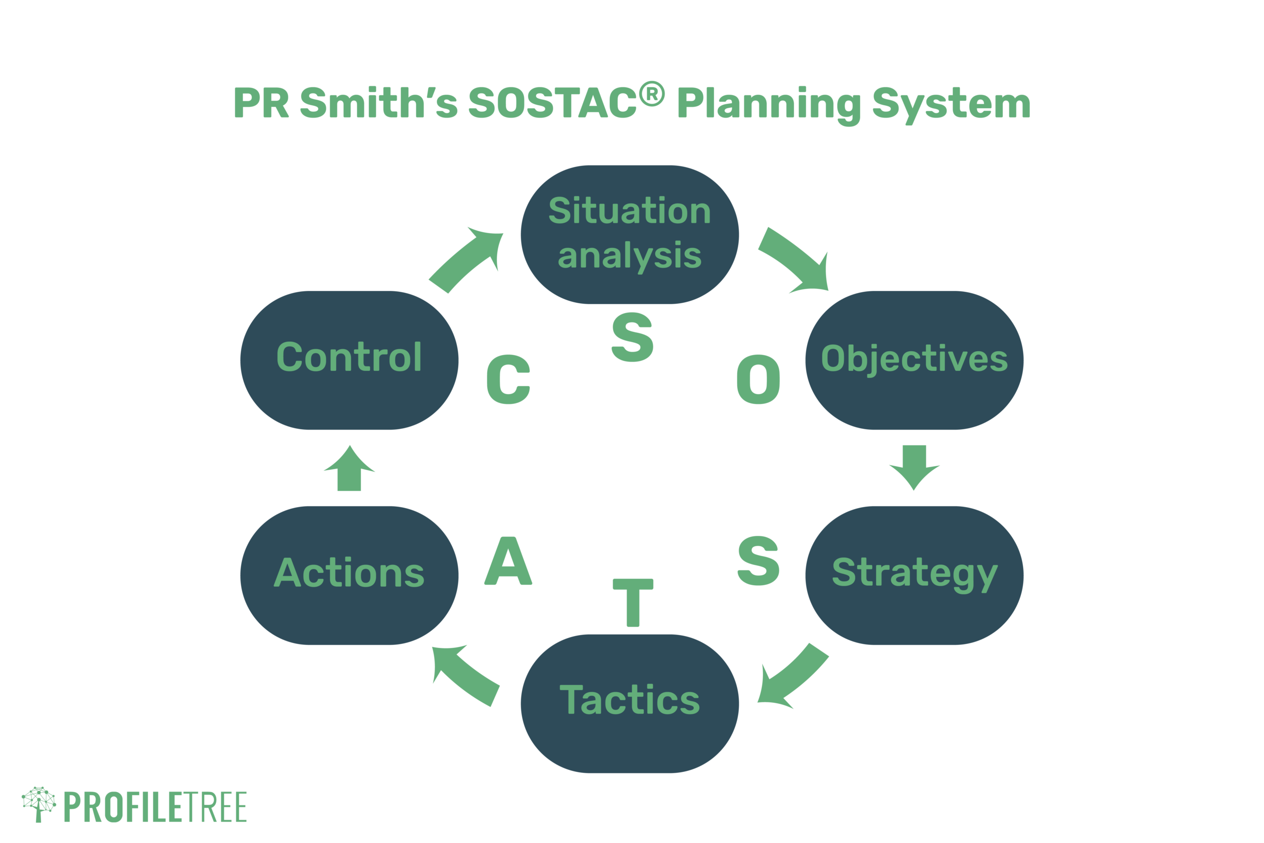 A circular diagram illustrates PR Smith’s SOSTAC Planning System for Digital Transformation: Situation analysis, Objectives, Strategy, Tactics, Actions, and Control, with arrows linking each step in a continuous loop.